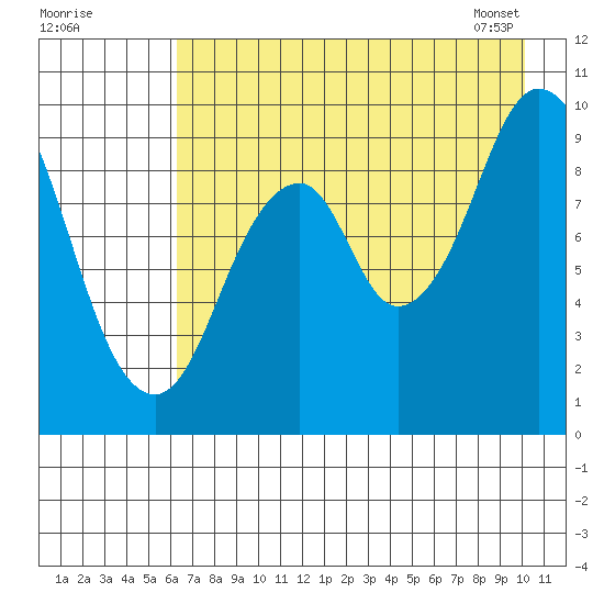 Andreon Bay tide chart for Thursday, August 10, 2023