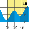 Andreon Bay tide chart for Thursday, August 10, 2023