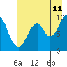 Andreon Bay tide chart for Friday, August 11, 2023
