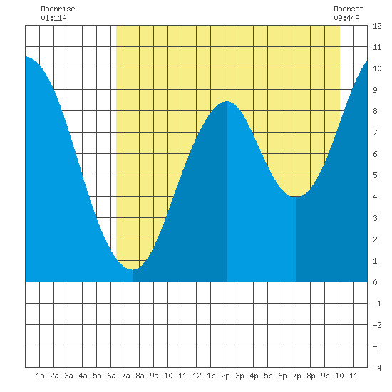 Andreon Bay tide chart for Saturday, August 12, 2023