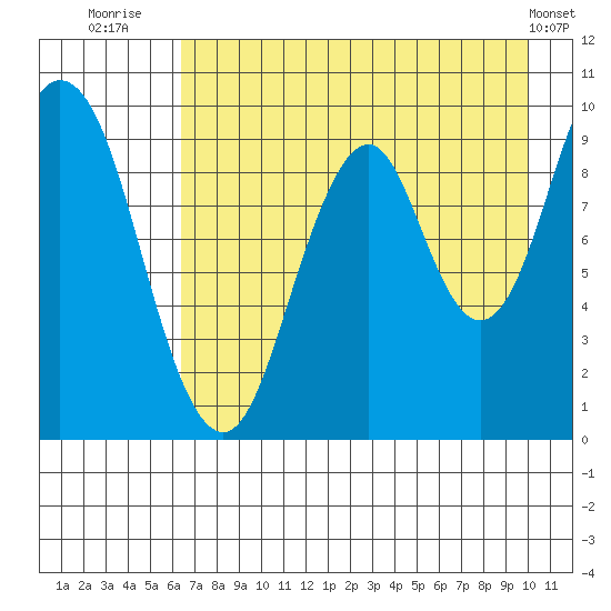 Andreon Bay tide chart for Sunday, August 13, 2023