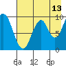 Andreon Bay tide chart for Sunday, August 13, 2023