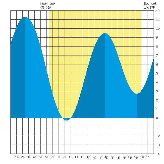 Andreon Bay tide chart for Tuesday, August 15, 2023