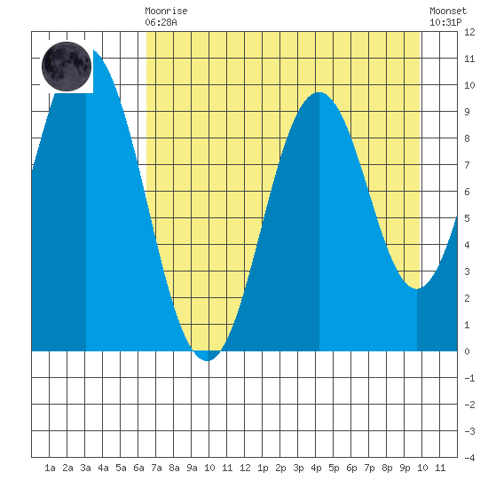 Andreon Bay tide chart for Wednesday, August 16, 2023