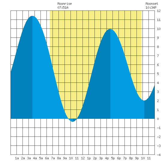 Andreon Bay tide chart for Thursday, August 17, 2023
