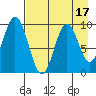 Andreon Bay tide chart for Thursday, August 17, 2023