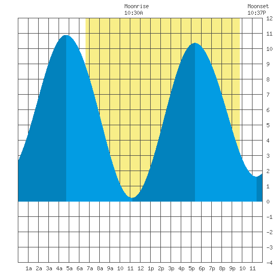 Andreon Bay tide chart for Saturday, August 19, 2023