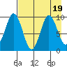 Andreon Bay tide chart for Saturday, August 19, 2023