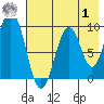 Andreon Bay tide chart for Tuesday, August 1, 2023
