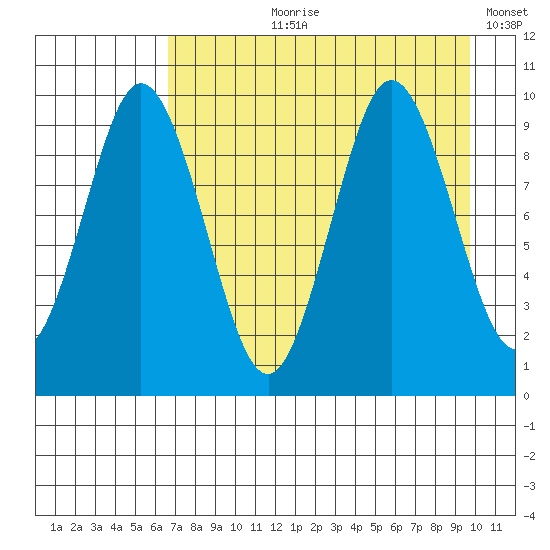Andreon Bay tide chart for Sunday, August 20, 2023