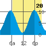 Andreon Bay tide chart for Sunday, August 20, 2023