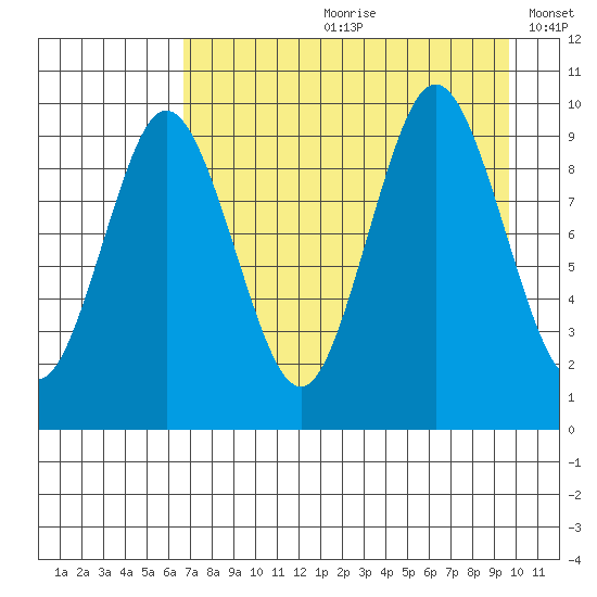 Andreon Bay tide chart for Monday, August 21, 2023