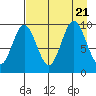 Andreon Bay tide chart for Monday, August 21, 2023