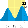Andreon Bay tide chart for Tuesday, August 22, 2023