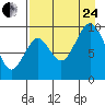 Andreon Bay tide chart for Thursday, August 24, 2023