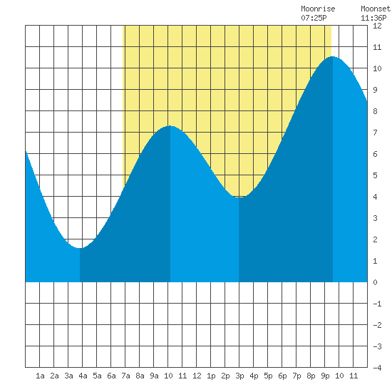 Andreon Bay tide chart for Friday, August 25, 2023