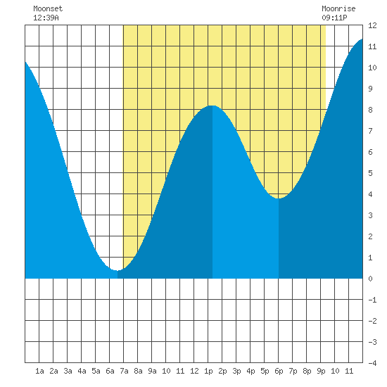 Andreon Bay tide chart for Sunday, August 27, 2023