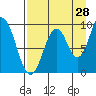 Andreon Bay tide chart for Monday, August 28, 2023