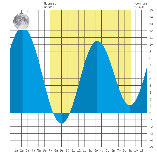 Andreon Bay tide chart for Wednesday, August 30, 2023