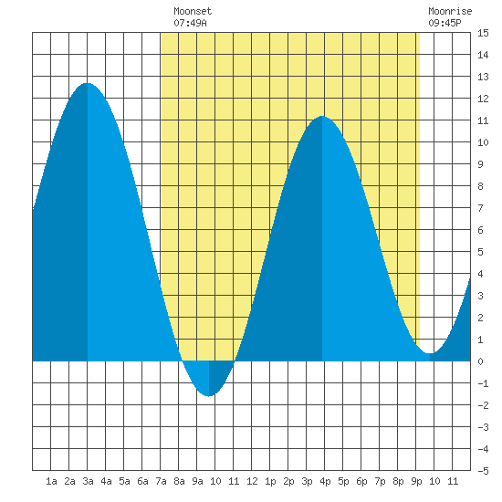 Andreon Bay tide chart for Thursday, August 31, 2023