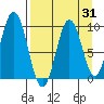 Andreon Bay tide chart for Thursday, August 31, 2023