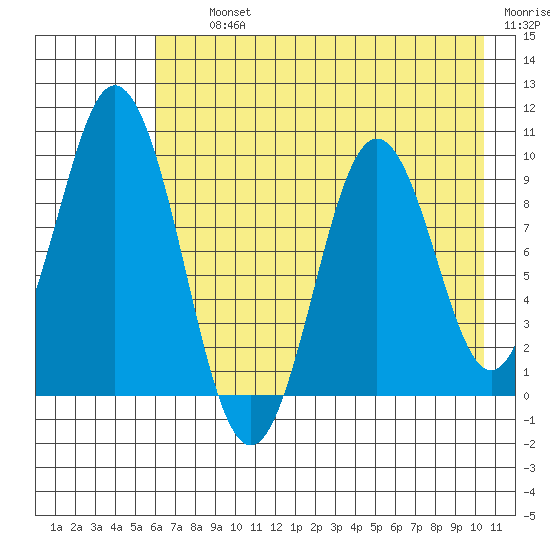 Andreon Bay tide chart for Thursday, August 3, 2023