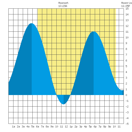 Andreon Bay tide chart for Friday, August 4, 2023