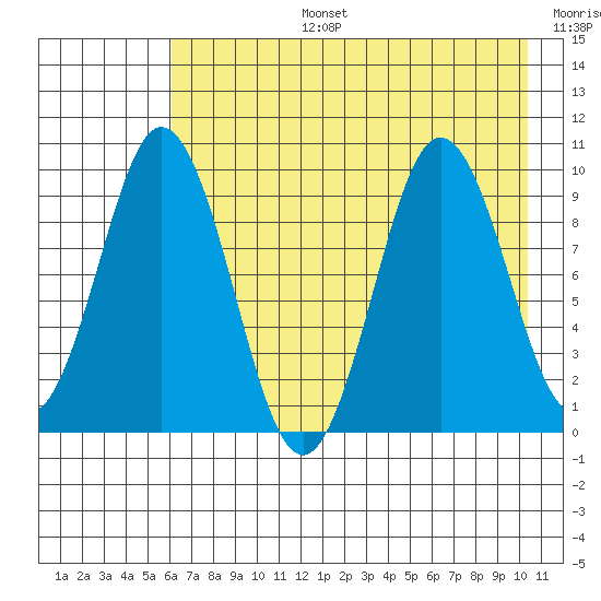 Andreon Bay tide chart for Saturday, August 5, 2023