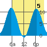 Andreon Bay tide chart for Saturday, August 5, 2023