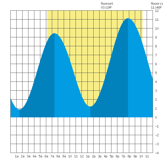 Andreon Bay tide chart for Monday, August 7, 2023