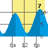 Andreon Bay tide chart for Monday, August 7, 2023