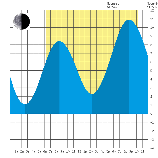 Andreon Bay tide chart for Tuesday, August 8, 2023