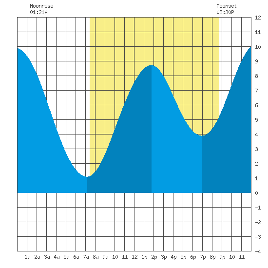 Andreon Bay tide chart for Sunday, September 10, 2023