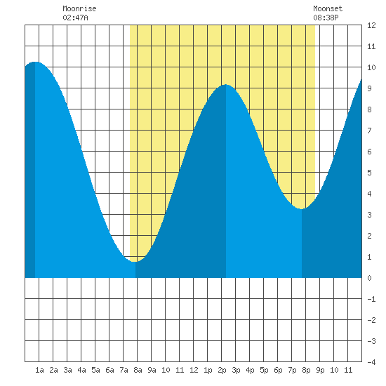 Andreon Bay tide chart for Monday, September 11, 2023