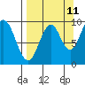 Andreon Bay tide chart for Monday, September 11, 2023