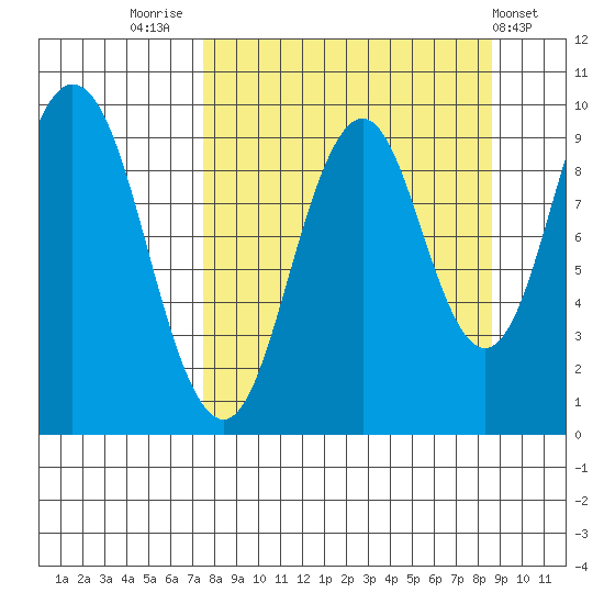Andreon Bay tide chart for Tuesday, September 12, 2023