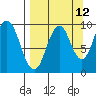 Andreon Bay tide chart for Tuesday, September 12, 2023