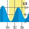 Andreon Bay tide chart for Wednesday, September 13, 2023