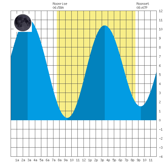 Andreon Bay tide chart for Thursday, September 14, 2023