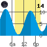 Andreon Bay tide chart for Thursday, September 14, 2023
