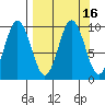 Andreon Bay tide chart for Saturday, September 16, 2023