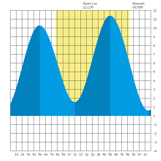 Andreon Bay tide chart for Monday, September 18, 2023