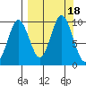 Andreon Bay tide chart for Monday, September 18, 2023