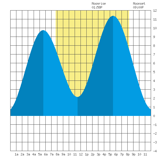 Andreon Bay tide chart for Tuesday, September 19, 2023