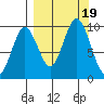 Andreon Bay tide chart for Tuesday, September 19, 2023