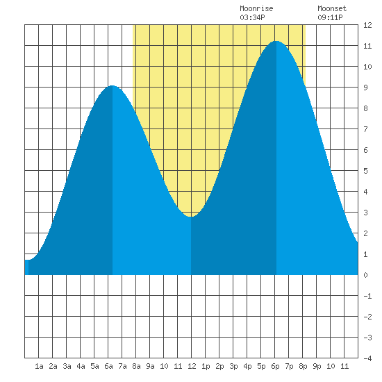 Andreon Bay tide chart for Wednesday, September 20, 2023