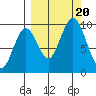 Andreon Bay tide chart for Wednesday, September 20, 2023