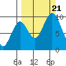 Andreon Bay tide chart for Thursday, September 21, 2023