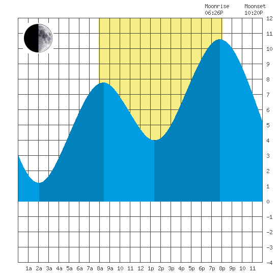 Andreon Bay tide chart for Friday, September 22, 2023