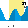 Andreon Bay tide chart for Monday, September 25, 2023